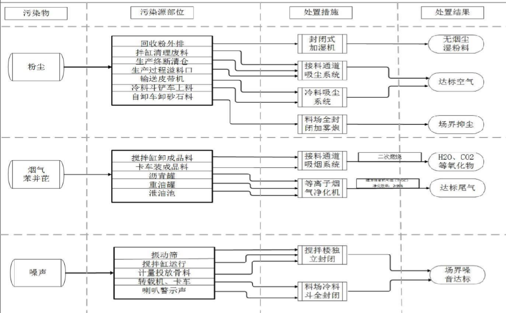 污染源治理工藝流程圖